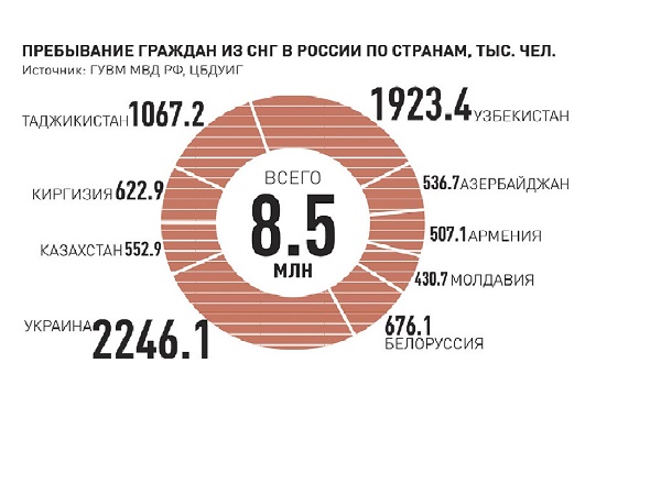 Трудовые мигранты продолжают искать в России лучшей жизни Трудовые мигранты продолжают искать в России лучшей жизни